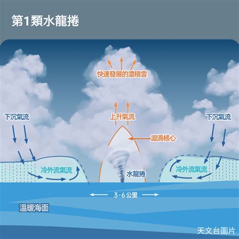 水龍捲 風水